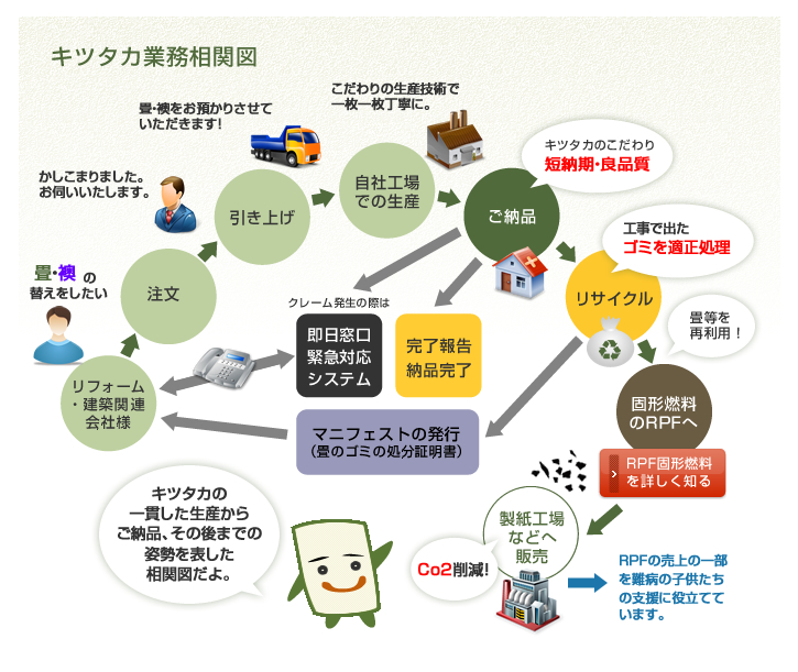 業務相関図